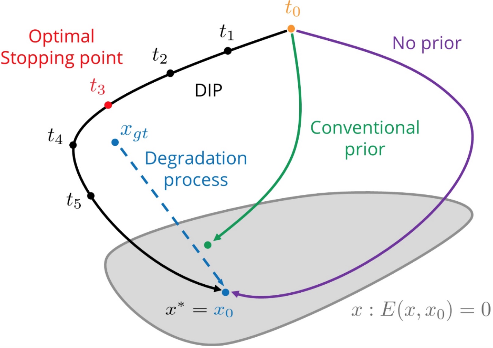 Trajectory plot showing how Deep Image Prior converges to denoise an image
